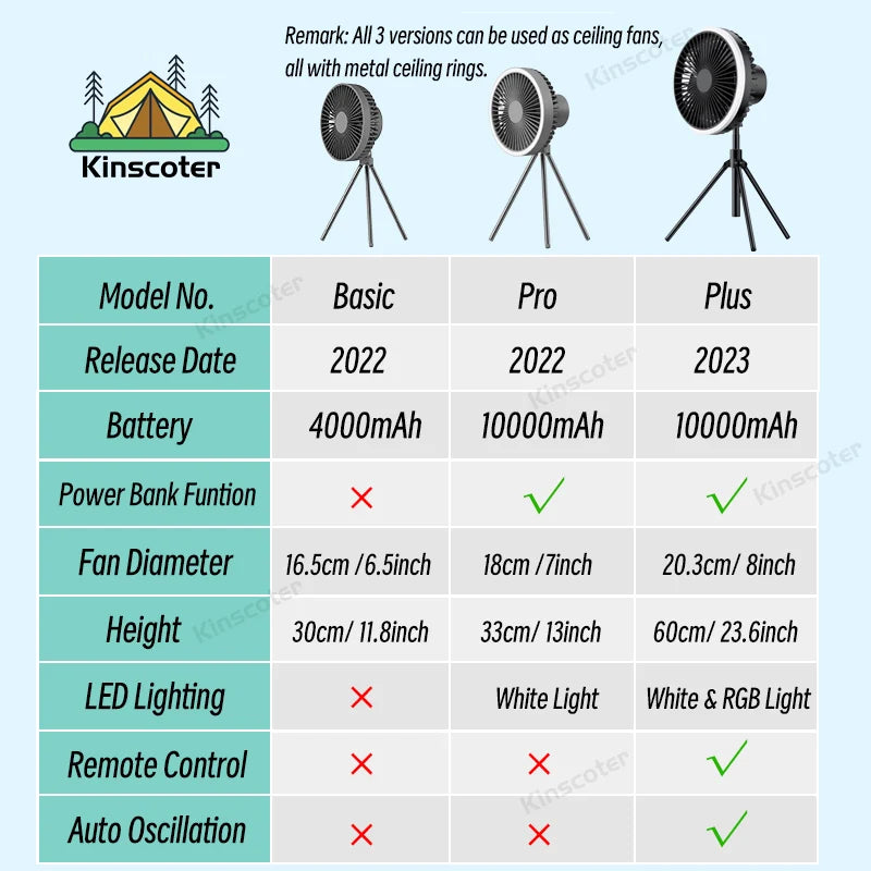 10000mAh Camping Fan Rechargeable Desktop Portable Air Circulator Wireless Ceiling Electric Fan with Power Bank LED Lighting